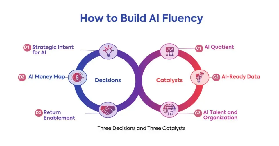 How to build AI fluency