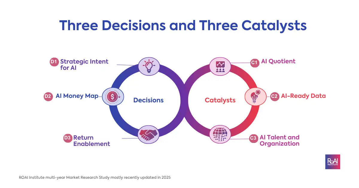 Three Decisions and Three Catalysts that enable AI Fluency